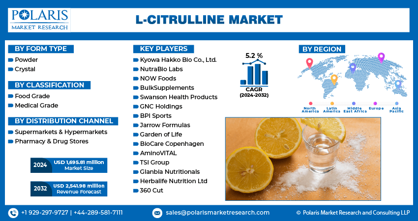 L-citrulline Market Info